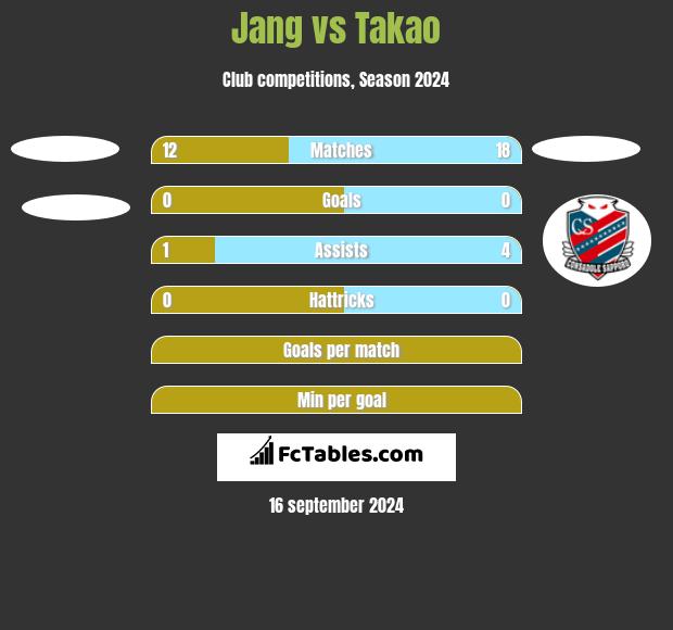 Jang vs Takao h2h player stats