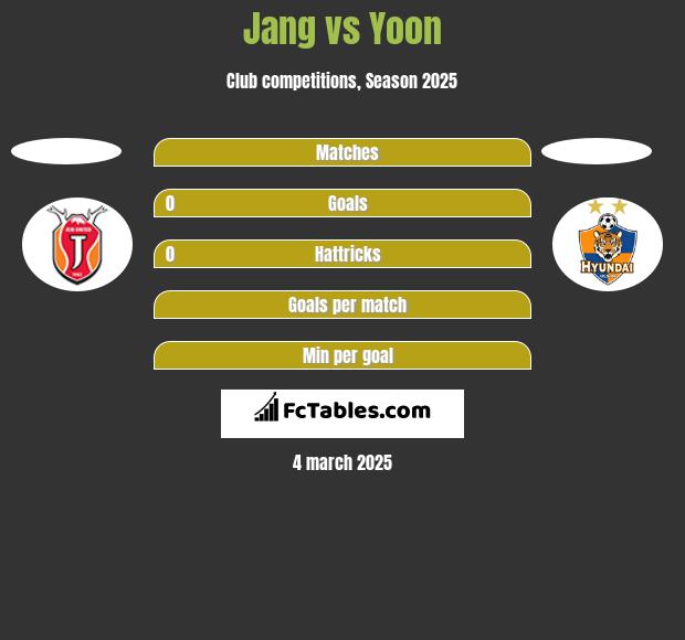 Jang vs Yoon h2h player stats