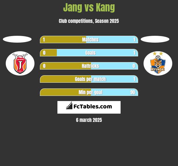 Jang vs Kang h2h player stats