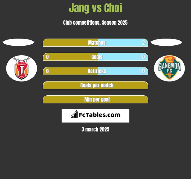 Jang vs Choi h2h player stats