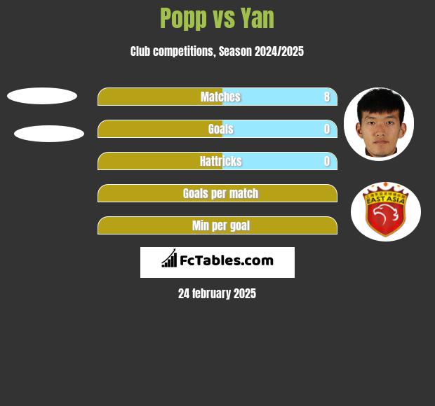 Popp vs Yan h2h player stats