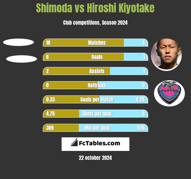 Shimoda vs Hiroshi Kiyotake h2h player stats