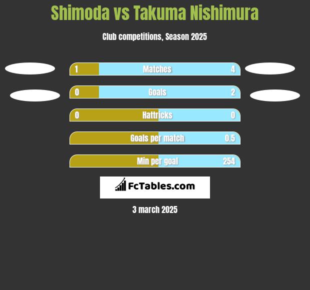 Shimoda vs Takuma Nishimura h2h player stats