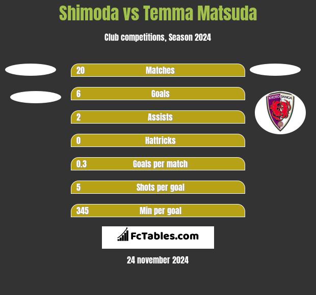 Shimoda vs Temma Matsuda h2h player stats