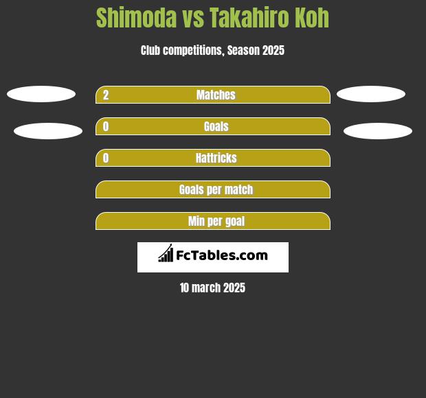 Shimoda vs Takahiro Koh h2h player stats