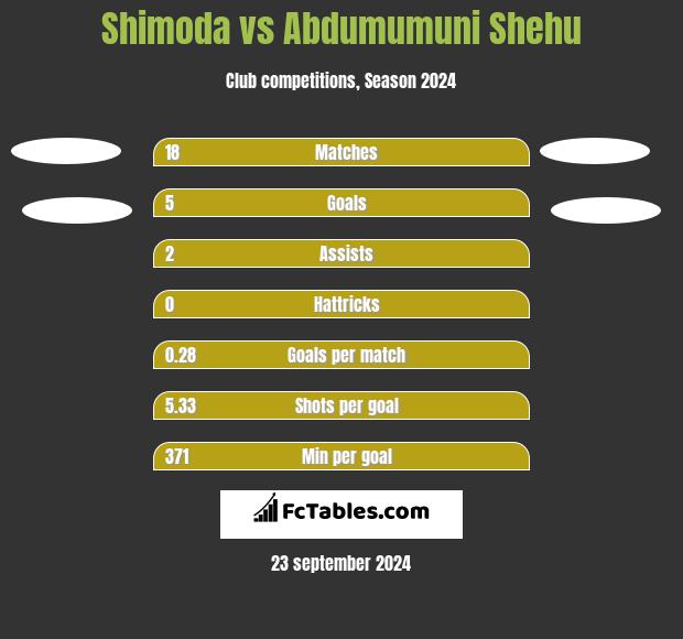 Shimoda vs Abdumumuni Shehu h2h player stats