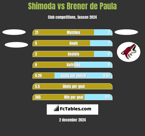 Shimoda vs Brener de Paula h2h player stats