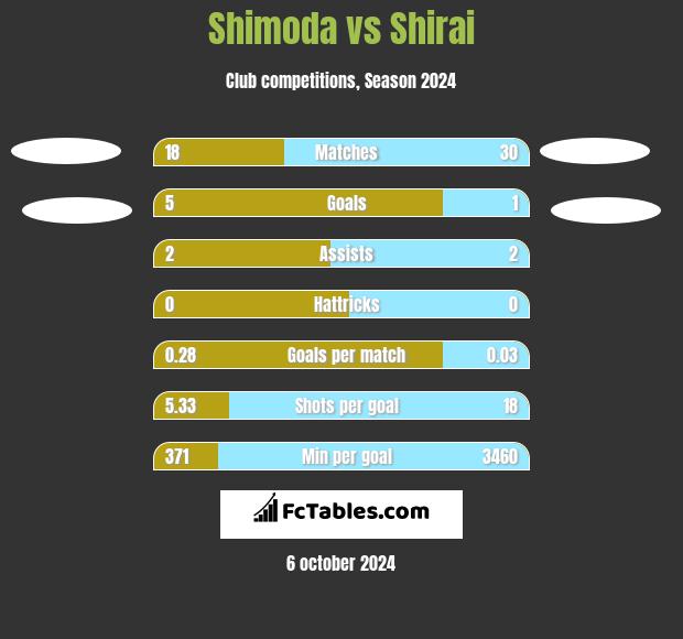 Shimoda vs Shirai h2h player stats