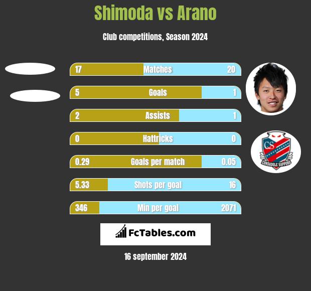 Shimoda vs Arano h2h player stats