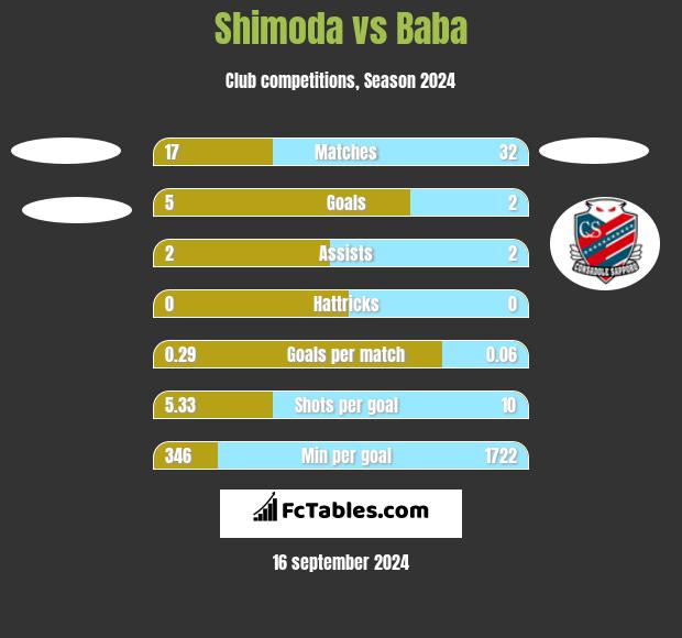 Shimoda vs Baba h2h player stats