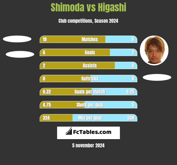 Shimoda vs Higashi h2h player stats