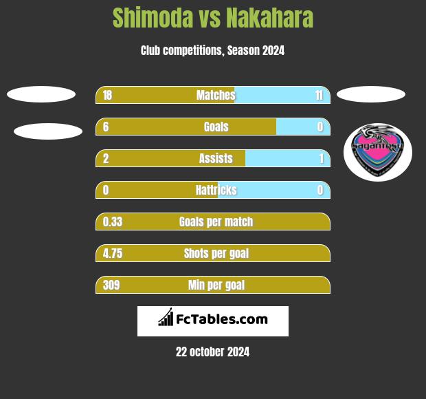 Shimoda vs Nakahara h2h player stats