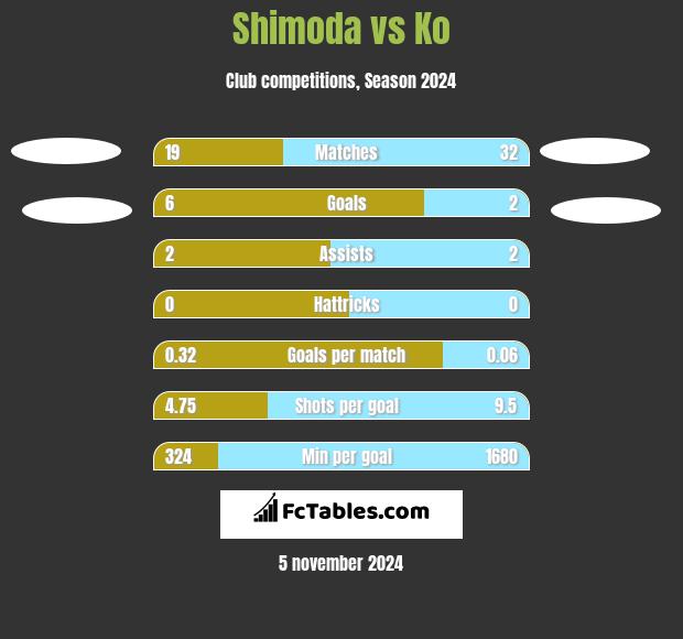 Shimoda vs Ko h2h player stats