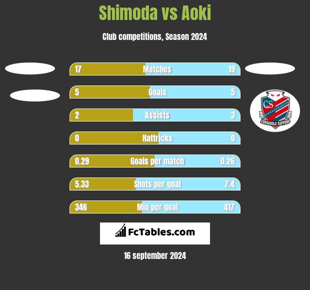 Shimoda vs Aoki h2h player stats