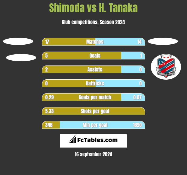 Shimoda vs H. Tanaka h2h player stats