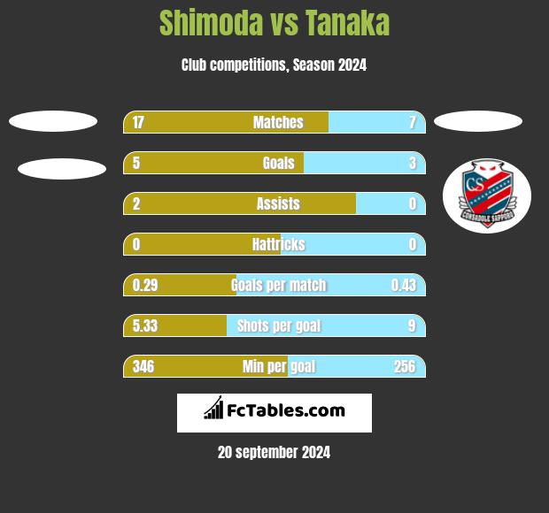 Shimoda vs Tanaka h2h player stats