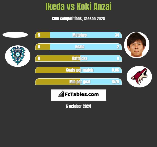 Ikeda vs Koki Anzai h2h player stats