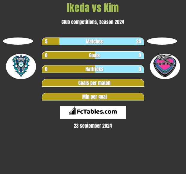 Ikeda vs Kim h2h player stats