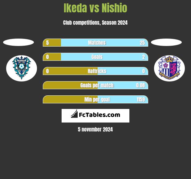 Ikeda vs Nishio h2h player stats