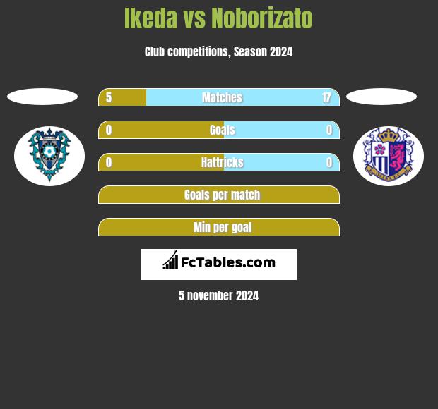 Ikeda vs Noborizato h2h player stats