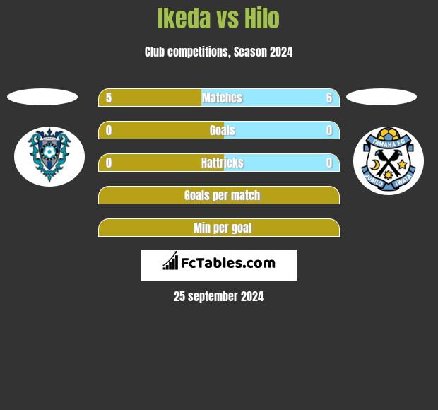 Ikeda vs Hilo h2h player stats