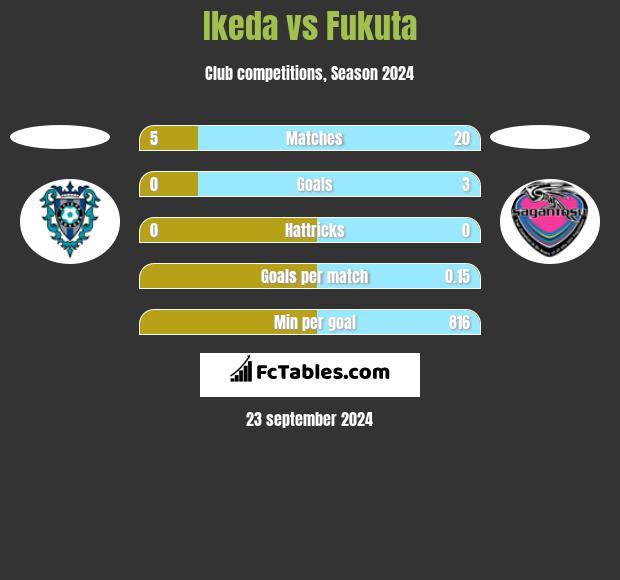 Ikeda vs Fukuta h2h player stats