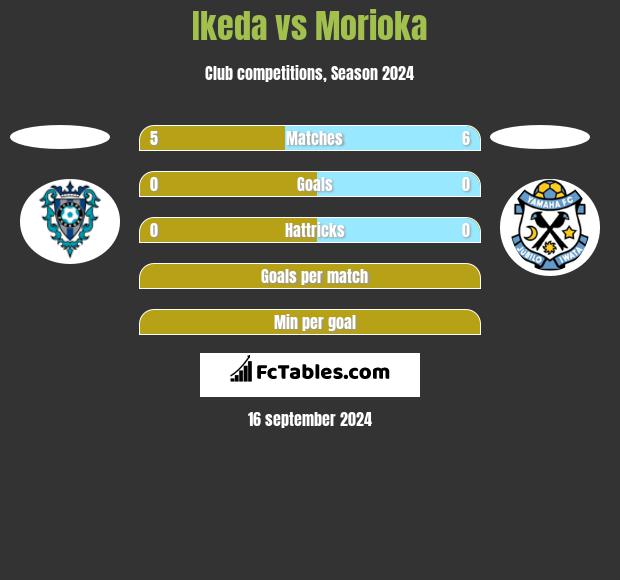 Ikeda vs Morioka h2h player stats