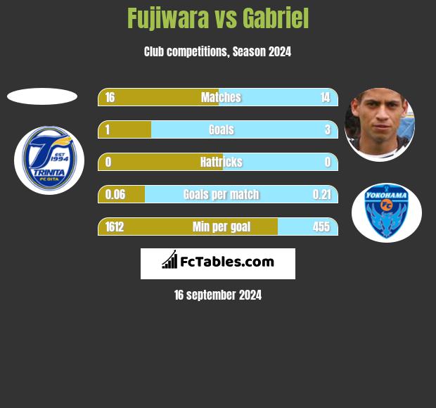 Fujiwara vs Gabriel h2h player stats