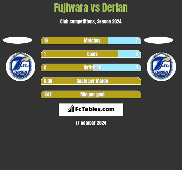 Fujiwara vs Derlan h2h player stats