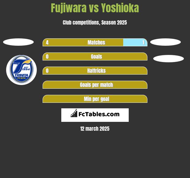 Fujiwara vs Yoshioka h2h player stats