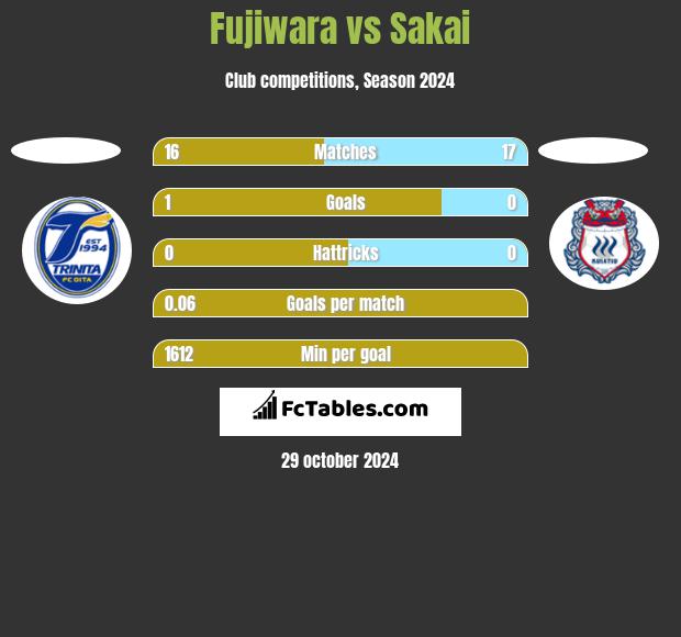 Fujiwara vs Sakai h2h player stats