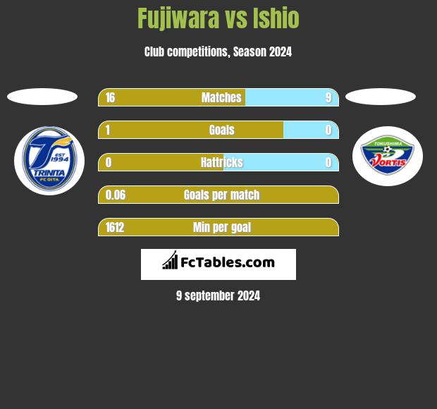 Fujiwara vs Ishio h2h player stats