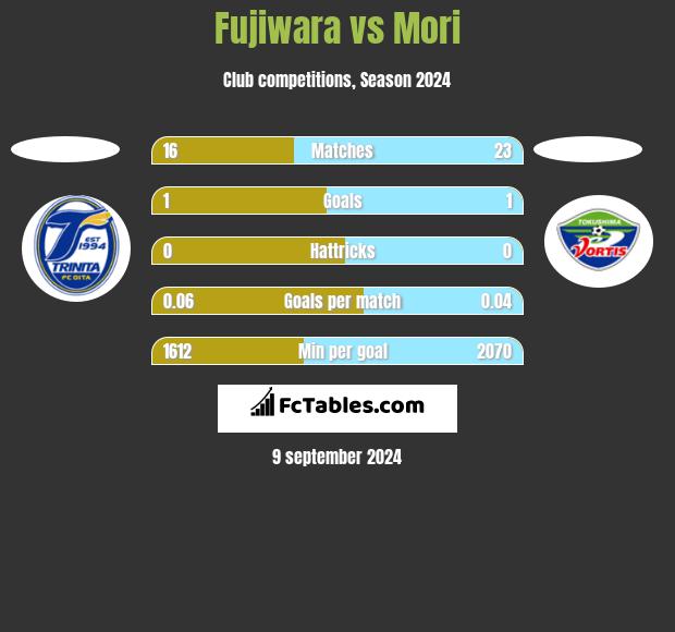 Fujiwara vs Mori h2h player stats