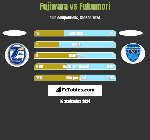 Fujiwara vs Fukumori h2h player stats