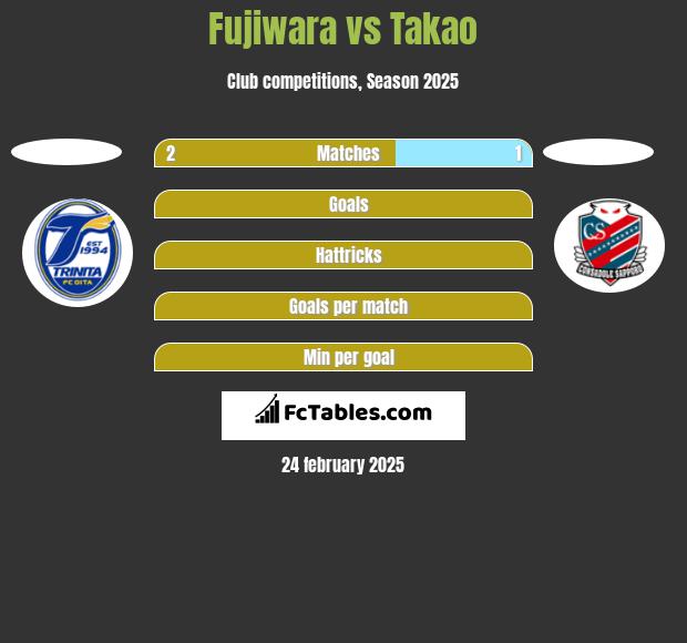 Fujiwara vs Takao h2h player stats