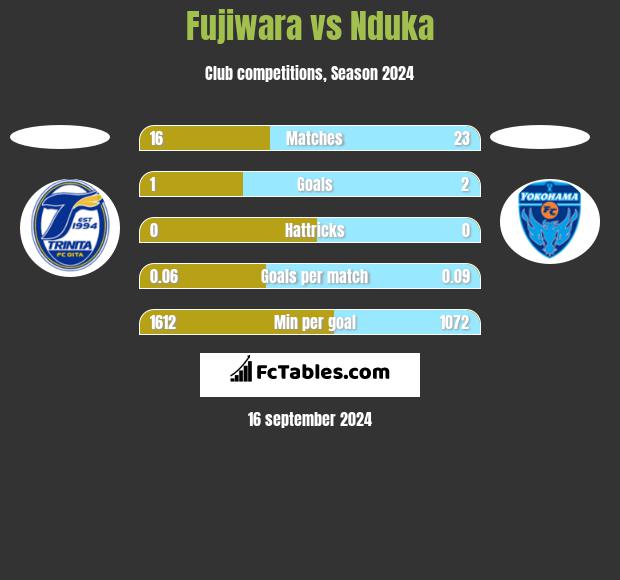 Fujiwara vs Nduka h2h player stats