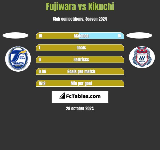 Fujiwara vs Kikuchi h2h player stats