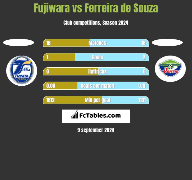 Fujiwara vs Ferreira de Souza h2h player stats