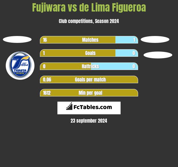 Fujiwara vs de Lima Figueroa h2h player stats