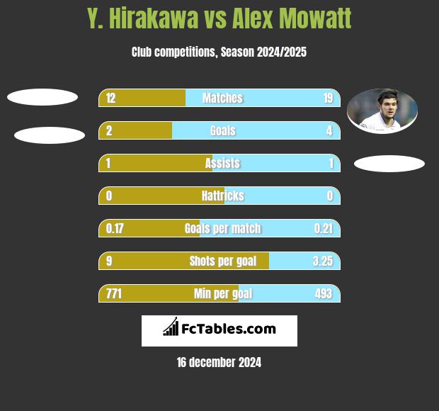 Y. Hirakawa vs Alex Mowatt h2h player stats