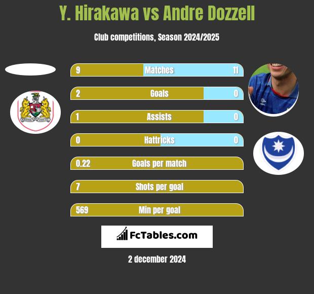 Y. Hirakawa vs Andre Dozzell h2h player stats