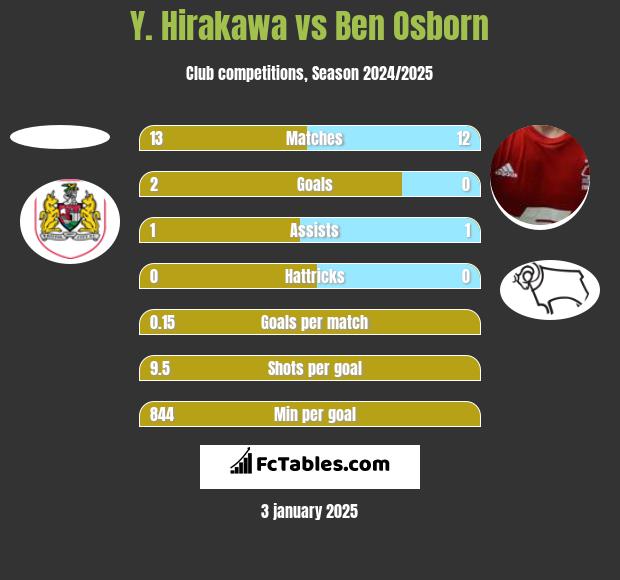 Y. Hirakawa vs Ben Osborn h2h player stats