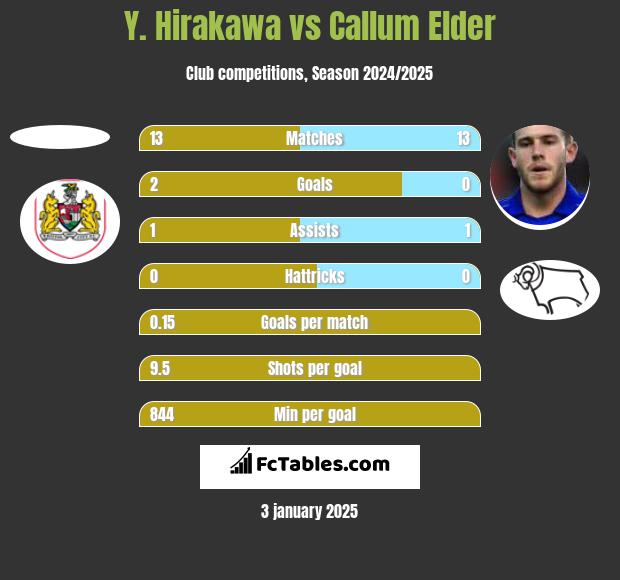 Y. Hirakawa vs Callum Elder h2h player stats