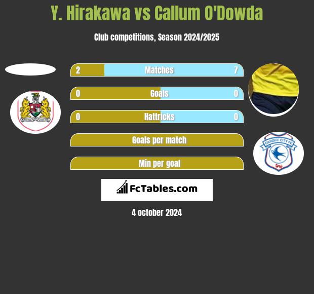 Y. Hirakawa vs Callum O'Dowda h2h player stats