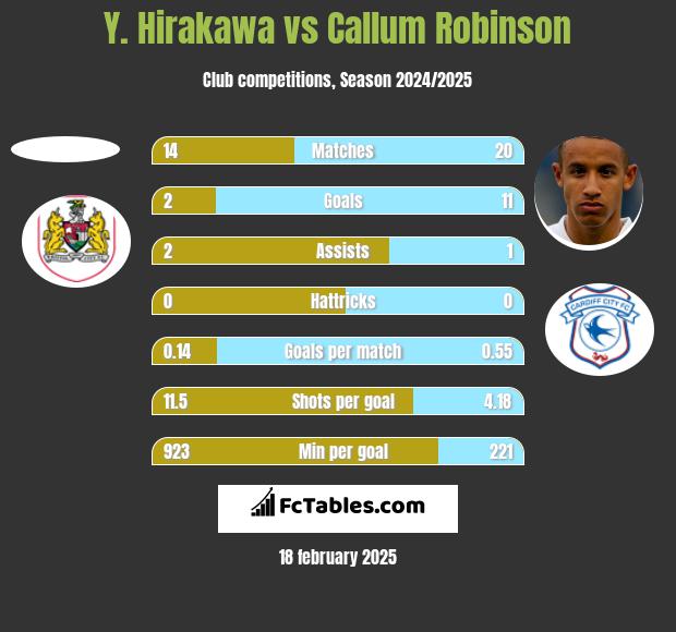 Y. Hirakawa vs Callum Robinson h2h player stats