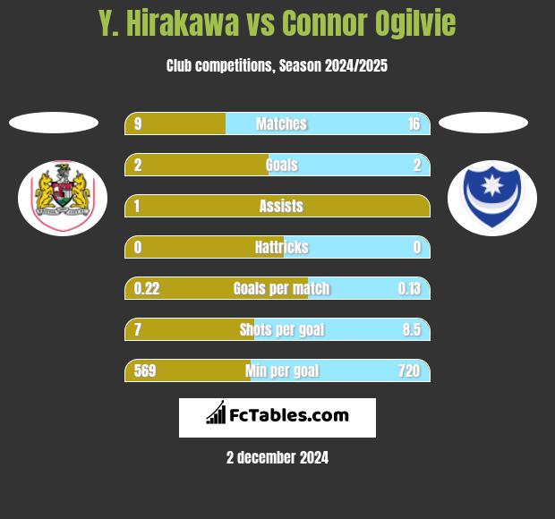 Y. Hirakawa vs Connor Ogilvie h2h player stats