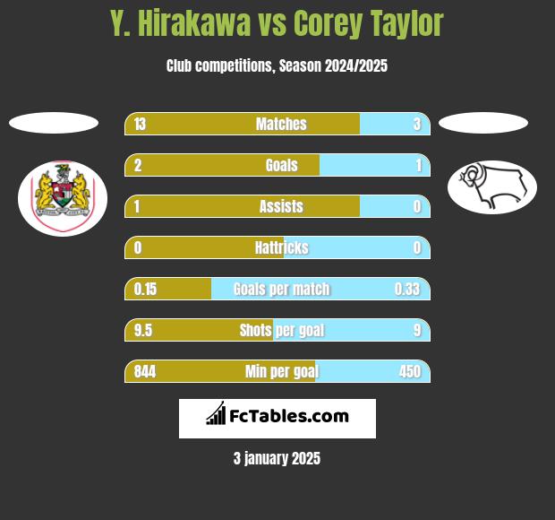 Y. Hirakawa vs Corey Taylor h2h player stats