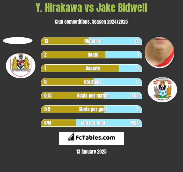 Y. Hirakawa vs Jake Bidwell h2h player stats