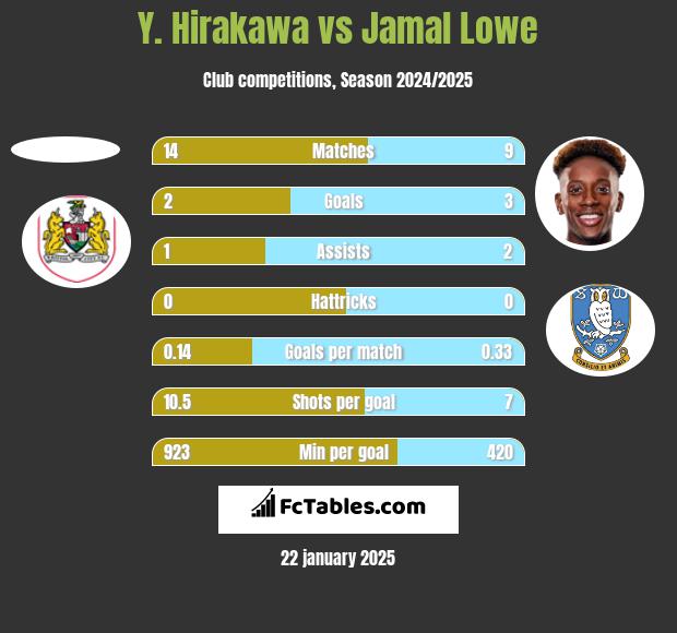 Y. Hirakawa vs Jamal Lowe h2h player stats