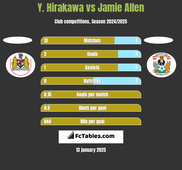 Y. Hirakawa vs Jamie Allen h2h player stats